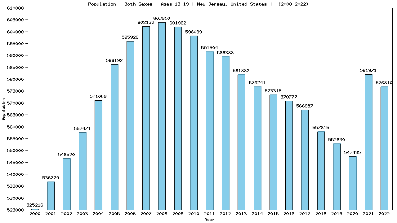 Graph showing Populalation - Teen-aged - Aged 15-19 - [2000-2022] | New Jersey, United-states